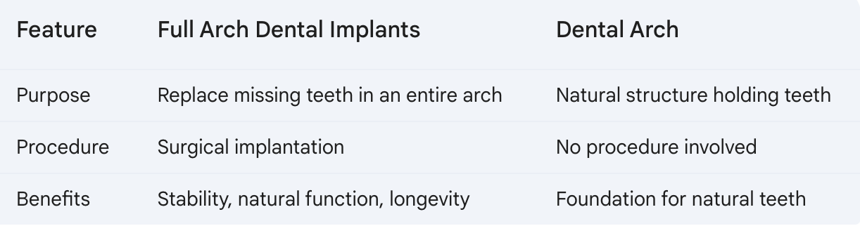 Full Arch Dental Implants vs Dental Arch