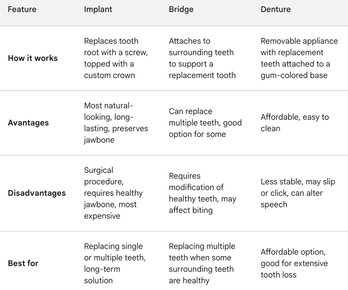 Compare dental implant with bridge and denture