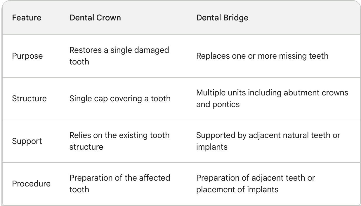Critical differences between dental crowns and bridge