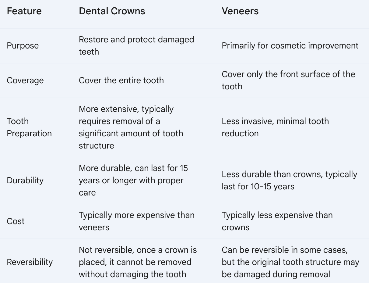 Key Difference Between Crowns Vs. Veneers