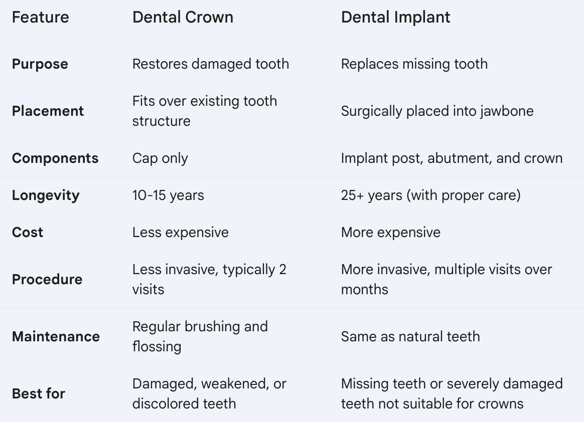 Key Difference Between Crowns Vs. Dental Implants