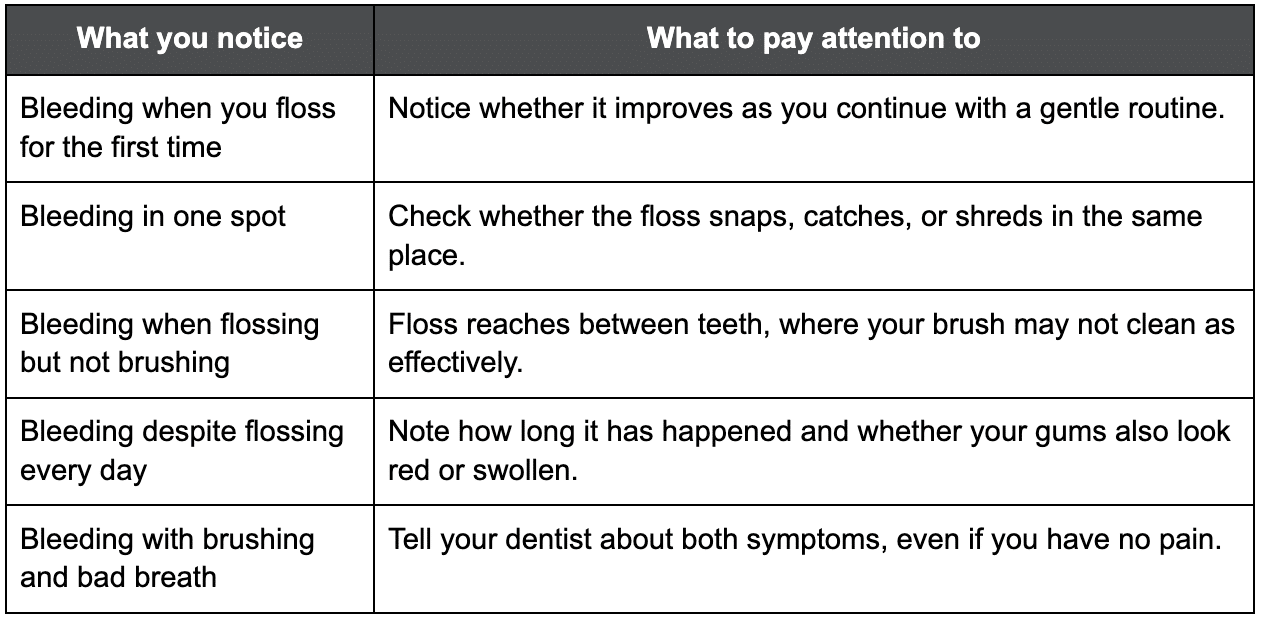 What does the pattern of bleeding mean?